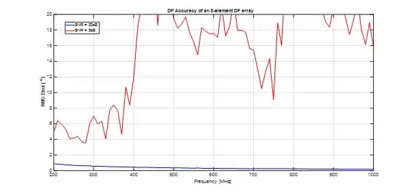 In the example above, we used a hypothetical 8-element DF antenna and calculated the DF accuracy for incoming signals with a Signal-to-Noise ratio (SNR) of 5dB (loud rock concert) and 20dB (dinner party) respectively.